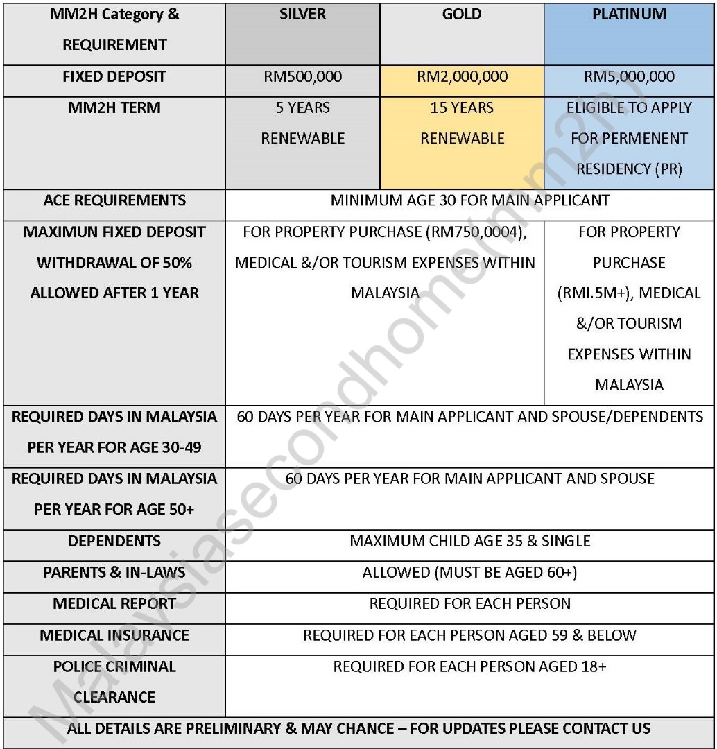 secondhome MM2H Requirement Table Image